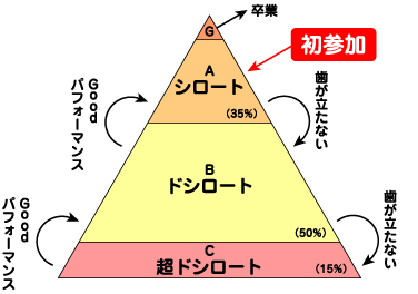 レベル表